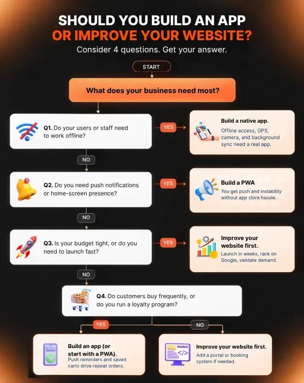 mobile app vs website decision tree